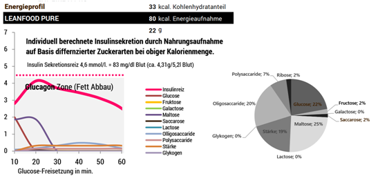 Die Zuckerzufuhr ist deshalb mit jedem LEANFOOD TAB auf maximal 40 kcal/h begrenzt (12 Stück am Tag). Damit wird das Gehirn versorgt und die Muskulatur geschont. Die Zuckerzufuhr ist deshalb mit jedem LEANFOOD TAB auf maximal 40 kcal/h begrenzt (12 Stück am Tag). Damit wird das Gehirn versorgt und die Muskulatur geschont.