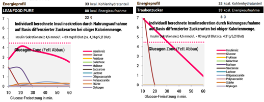 Deshalb wird mit jedem LEANFOOD TAB maximal 40 kcal an speziellen Zuckern pro Stunde zugeführt (12 Stück am Tag). Die gleiche Menge (33 kcal) Traubenzucker würde in Fett umgewandelt. Deshalb wird mit jedem LEANFOOD TAB maximal 40 kcal an speziellen Zuckern pro Stunde zugeführt (12 Stück am Tag). Die gleiche Menge (33 kcal) Traubenzucker würde in Fett umgewandelt.
