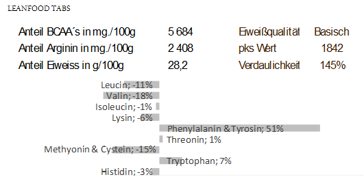 Der Verdaulichkeitsindex von LEANFOOD TABS ist dem von Fleisch nach der neuesten wissenschaftlichen Grundlage überlegen (WHO WHO/FAO/UNU-Expertenkonsultation. WHO Technical Report Series 935, 284 S.) Der Verdaulichkeitsindex von LEANFOOD TABS ist dem von Fleisch nach der neuesten wissenschaftlichen Grundlage überlegen (WHO WHO/FAO/UNU-Expertenkonsultation. WHO Technical Report Series 935, 284 S.)